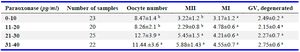 Table 2. Comparison of the average distribution of oocytes between different levels of paraoxonase 3 in FF
a and b in each column indicate significant differences at p&le;0.05
