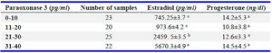 Table 3. Comparison of the amount of paraoxonase 3 and the amount of estrogen and progesterone in follicular fluid
a, b, and c in each column indicate significant differences at p&le;0.05
