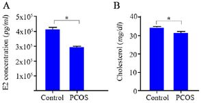 Figure 3. Determination of estradiol (E2) concentration and total cholesterol level in follicular fluids of 43 controls and 43 PCOS patients.&nbsp; A) Concentration of E2 as determined by electrochemiluminescence and, B) the mean level of total cholesterol. Data is represented as mean&plusmn;SEM and asterisk (*) indicates significant difference between groups (p&lt;0.001)