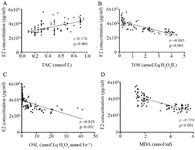 Figure 5. Correlations between concentrations of E2 in follicular fluid and total antioxidant capacity (A), total oxidant status (B), oxidative stress index (C), and the level of malondialdehyde (D) in follicular fluid of 43 PCOS patients and 43 controls, as determined by Spearman&rsquo;s correlation analysis
