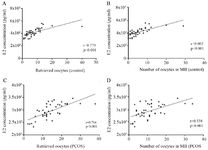 Figure 6. Correlations between concentrations of E2 in follicular fluid and the number of retrieved oocytes and the number of oocytes obtained in MII from 43 PCOS patients and 43 controls, as determined by Spearman&rsquo;s correlation analysis. Correlation of E2 with (A) the number of retrieved oocytes and (B) the number of oocytes in MII in controls. Correlation of E2 with (C) the number of retrieved oocytes and (D) the number of oocytes in MII in PCOS patients