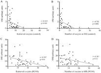 Figure 7. Correlations between oxidative stress index (OSI) of follicular fluid and the number of retrieved oocytes and the number of oocytes obtained in MII from 43 PCOS patients and 43 controls, as determined by Spearman&rsquo;s correlation analysis. Correlation of E2 with (A) the number of retrieved oocytes and (B) the number of oocytes in MII in controls.&nbsp; Correlation of E2 with (C) the number of retrieved oocytes and (D) the number of oocytes in MII in PCOS patients