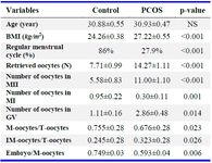 Table 1. Demographic characteristics, hormonal status, and outcome of IVF procedures in participants (Mean&plusmn;SEM)
BMI: Body Mass Index, MI and MII: Metaphase I and II, GV: Germinal Vesicle, M-oocytes: Number of Mature Oocytes Obtained in Metaphase-II, IM-oocytes: Immature Oocytes, T-oocytes: Total Number of Oocytes, NS: No Significant Difference between groups
