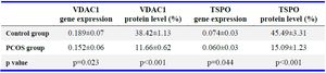 Table 2. The relative gene expression and protein levels of mitochondrial membrane proteins, VDAC1 and TSPO, in controls and PCOS patients
The relative mRNA expression levels were calculated using 2-DCt method while protein levels were determined using immunocytochemistry.
TSPO: Translocator Protein, VDAC1: Voltage-Dependent Anion Channel 1. Data is represented as mean&plusmn;SEM
