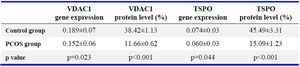 Table 2. The relative gene expression and protein levels of mitochondrial membrane proteins, VDAC1 and TSPO, in controls and PCOS patients
The relative mRNA expression levels were calculated using 2-DCt method while protein levels were determined using immunocytochemistry.
TSPO: Translocator Protein, VDAC1: Voltage-Dependent Anion Channel 1. Data is represented as mean&plusmn;SEM
