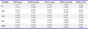 Table 3. Associations of oxidative stress markers of follicular fluids with TSPO and VDAC1 gene and protein levels in all subjects
TAC: Total Antioxidant Capacity, TOS: Total Oxidant Status, OSI: Oxidative Stress Index, MDA: Malondialdehyde. Data is represented as mean&plusmn;SEM and in each column, p value represents significant difference between groups
