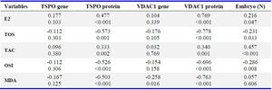 Table 3. Associations of oxidative stress markers of follicular fluids with TSPO and VDAC1 gene and protein levels in all subjects
TAC: Total Antioxidant Capacity, TOS: Total Oxidant Status, OSI: Oxidative Stress Index, MDA: Malondialdehyde. Data is represented as mean&plusmn;SEM and in each column, p value represents significant difference between groups
