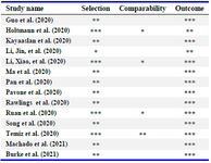 Table 2. Qualitative assessment of risk of bias using Newcastle-Ottawa Scale
A total number of stars that could have been given for each domain was as follows: for "selection" four stars, for "comparability" two stars, and for "outcome" three stars
