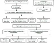 Figure 1. An overview of study an overview of data collection procedure