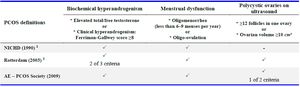 Table 1. PCOS definitions (1990&ndash;2009)



National Institute of Child Health and Human Development.
Androgen excess and polycystic ovary syndrome

