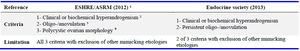 Table 2. Suggested diagnostic criteria for polycystic ovary syndrome in adolescents


European Society of Human Reproduction and Embryology/American Society for Reproductive Medicine
Increased serum androgens and/or progressive hirsutism
Oligo-/amenorrhea for at least 2 years or primary amenorrhea by the age of 16
Ovarian volume ˃10 cm&sup3;
