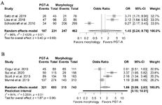 Figure 2. Forest plots of live-birth rate per embryo transfer. A) Pooled effect derived from NRSIs. B) Pooled effect derived from RCTs.
NRSIs: Non-randomized studies of interventions; RCTs: Randomized clinical trials; PGT-A: Preimplantation genetic testing for aneuploidy; OR: Odds ratio; 95%CI: 95% confidence interval
