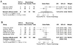 Figure 3. Forest plots of miscarriage rate per embryo transfer. A) Pooled effect derived from NRSIs. B) Pooled effect derived from RCTs.
NRSIs: Non-randomized studies of interventions; RCTs: Randomized clinical trials; PGT-A: Preimplantation genetic testing for aneuploidy; OR: Odds ratio; 95%CI: 95% confidence interval
