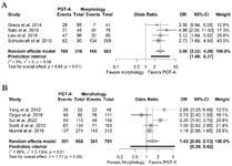 Figure 4. Forest plots of clinical pregnancy per embryo transfer. A) Pooled effect derived from NRSIs. B) Pooled effect derived from RCTs.
NRSIs: Non-randomized studies of interventions; RCTs: Randomized clinical trials; PGT-A: Preimplantation genetic testing for aneuploidy; OR: Odds ratio; 95%CI: 95% confidence interval
