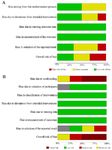 Figure 5. Graph summaries of risk of bias. A) ROB 2.0 results for RCTs. B) ROBINS-I results for NRSIs.
RCTs: Randomized controlled trials; NRSIs: Non-rando-mized studies of interventions
