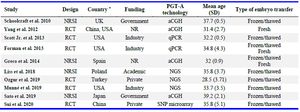 Table 1. General characteristics of included studies
* Country was based on the setting of the study, or the reported country of the corresponding author if the setting was not reported.
NRSI: Non-randomized study of intervention; NR: Non-reported; RCT: Randomized clinical trial; PGT-A: Preimplantation genetic testing for 
aneuploidy; aCGH: Array comparative genomic hybridization; qPCR: Real-time polymerase chain reaction; NGS: Next generation sequencing
