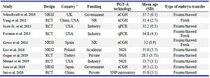 Table 1. General characteristics of included studies
* Country was based on the setting of the study, or the reported country of the corresponding author if the setting was not reported.
NRSI: Non-randomized study of intervention; NR: Non-reported; RCT: Randomized clinical trial; PGT-A: Preimplantation genetic testing for 
aneuploidy; aCGH: Array comparative genomic hybridization; qPCR: Real-time polymerase chain reaction; NGS: Next generation sequencing
