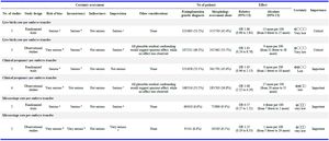 Supplementary File 3. GRADE table of findings
CI: Confidence interval; OR: Odds ratio
 a: Most included studies were between some concerns and high risk of bias; b: There is a high level of heterogeneity and poor overlap of 95% CI; c: There is a small sample of embryo transfer, which makes the estimate imprecise; d: Included studies were all between moderate and critical risk of bias; e: Imprecise 95% CI; f: Poor overlap of 95% CI
