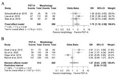 Supplementary File 4. Forest plots of live birth rate per cycle. A) Pooled effect derived from NRSIs. B) Pooled effect derived from RCTs.
NRSIs: Non-randomized studies of interventions; RCTs: Randomized clinical trials; PGT-A: Preimplantation genetic testing for aneuploidy; OR: Odds ratio; 95%CI: 95% confidence interval
