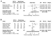 Supplementary File 5. Forest plots of clinical pregnancy per cycle. A) Pooled effect derived from NRSIs. B) Pooled effect derived from RCTs.
NRSIs: Non-randomized studies of interventions; RCTs: Randomized clinical trials; PGT-A: Preimplantation genetic testing for aneuploidy; OR: Odds ratio; 95%CI: 95% confidence interval
