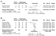 Supplementary File 6. Forest plots of miscarriage rate per clinical pregnancy. A) Pooled effect derived from NRSIs. B) Pooled effect derived from RCTs.
NRSIs: Non-randomized studies of interventions; RCTs: Randomized clinical trials; PGT-A: Preimplantation genetic testing for aneuploidy; OR: Odds ratio; 95%CI: 95% confidence interval
