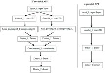 Figure 1. The comparison of functional and sequential API