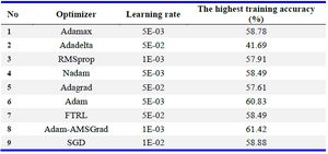 Table 3. Learning rate comparison