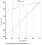 Figure 1. Receiver operating characteristic (ROC) curve. Sensitivity and specificity of seminal plasma levels of Gal-1 for predicting the severity of azoospermia
