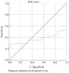 Figure 2. Receiver operating characteristic (ROC) curve. Sensitivity and specificity of serum levels of Gal-1 for predicting the severity of azoospermia
