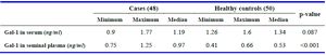 Table 1. Descriptive data and Gal-1 levels in serum and seminal plasma of the participants
p-values were calculated using Mann Whitney test
