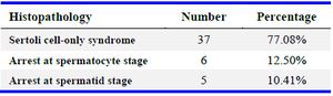 Table 2. The frequency of different histopathological examinations in cases