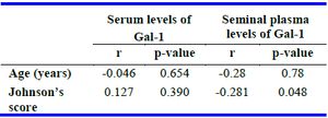 Table 3. Correlations between seminal plasma and serum levels of Gal-1, age, and Johnson&rsquo;s score
r: spearman coefficient

