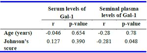 Table 3. Correlations between seminal plasma and serum levels of Gal-1, age, and Johnson&rsquo;s score
r: spearman coefficient
