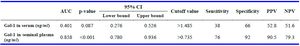 Table 4. Sensitivity and specificity of serum and seminal plasma levels of Gal-1 in determining sperm retrieval in NOA cases
