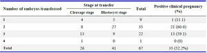 Table 1. Comparison between numbers of cleavage and blastocyst stage embryo transfers