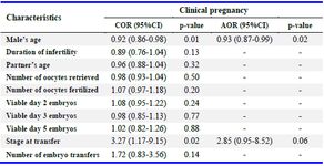 Table 3. Characteristics associated with clinical pregnancy
CI = Confidence interval, COR = Crude odds ratio, AOR = Adjusted odds ratio
