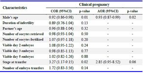 Table 3. Characteristics associated with clinical pregnancy
CI = Confidence interval, COR = Crude odds ratio, AOR = Adjusted odds ratio
