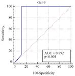 Figure 2. The ROC curve for the diagnostic accuracy of serum levels of Galectin-9 for endometriosis; the AUC was 0.885 at cut-off level of 138 pg/ml (p&lt;0.001)
