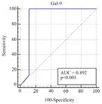 Figure 2. The ROC curve for the diagnostic accuracy of serum levels of Galectin-9 for endometriosis; the AUC was 0.885 at cut-off level of 138 pg/ml (p&lt;0.001)
