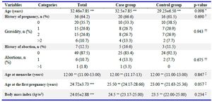 Table 1. The demographic characteristics of the participants and the comparison between the two study groups
* The results of independent samples t test, &dagger; The results of Chi square test, &dagger;&dagger; The results of Fisher-exact test, &Dagger; The results of Mann Whitney U test. ** Median (IQR), *** Mean&plusmn;SD
