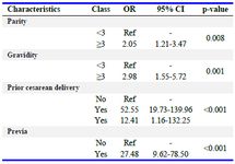 Table 2. Risk factors in women with and without PAS (the multiple logistic regression analysis-backward stepwise method)
