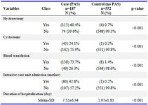 Table 3. Complications and morbidity of women with and without PAS