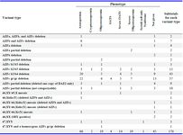 Table 1.&nbsp; A summary of the 170 Y chromosome variants detected by MLPA