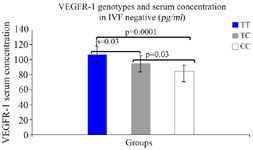 Figure 4. Association of sVEGFR1 serum concentration and genotypes in IVF- group
