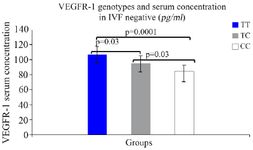 Figure 4. Association of sVEGFR1 serum concentration and genotypes in IVF- group
