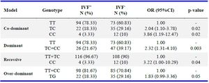 Table 1. Genotype frequencies of VEGF promoter polymorphism in IVF- and IVF+ groups
