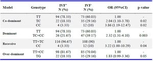 Table 1. Genotype frequencies of VEGF promoter polymorphism in IVF- and IVF+ groups
