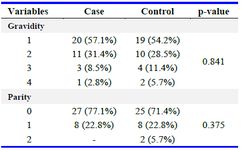 Table 1. Gravidity and parity status in case and control groups (n %)
