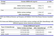 Table 2. A) serum anti-M&uuml;llerian hormone levels before and after intervention in case and
control groups
AMH=Anti-M&uuml;llerian Hormone; ng=Nanogram; ml=Milliliter; &szlig;-hCG=beta Human Chorionic Gonadotropin
B) Serum anti-M&uuml;llerian hormone levels before suction curettage and after chemotherapy with different regimens [mean (minimum-maximum)]
MTX=Methotrexate; Act-D=Actinomycin-D; ng=Nanogram; ml=Milliliter; AMH=Anti-M&uuml;llerian Hormone