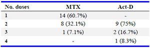 Table 3. Frequency of the patients receiving methotrexate or actinomycin-D in case group (n %)
MTX=Methotrexate; Act-D=Actinomycin-D